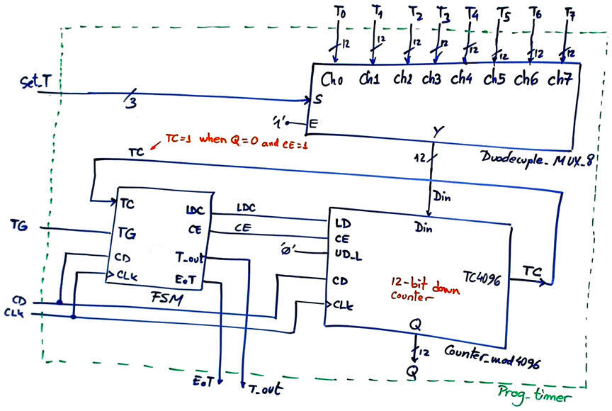 Dedicated processor for the programmable timer