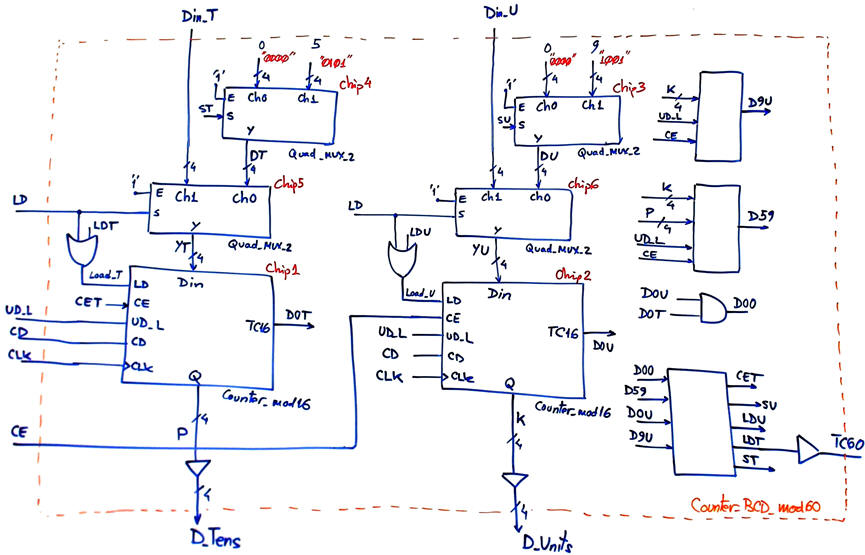 Structure for the Counter_BCD_mod60