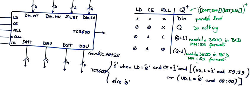 Modulo 3600 counter