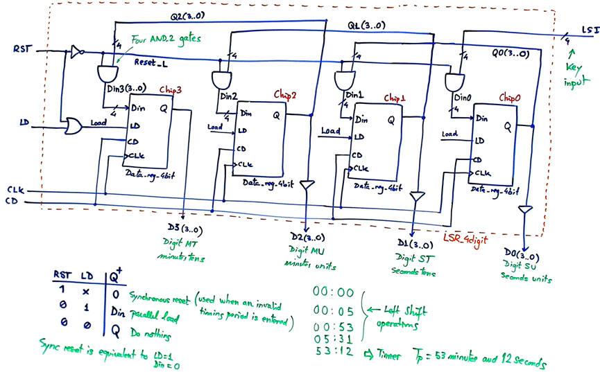 Left-shift register for four digits