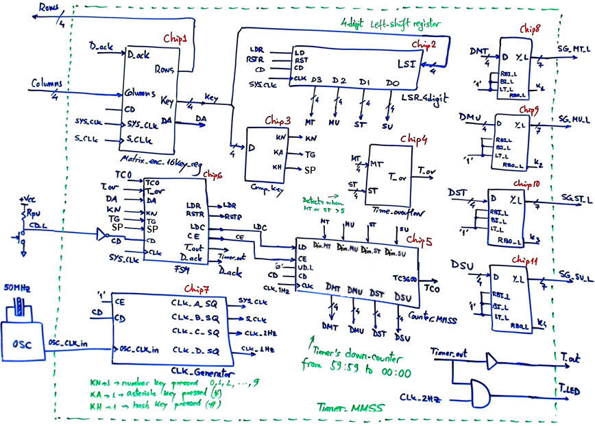 Hardware planning of the Timer_MMSS