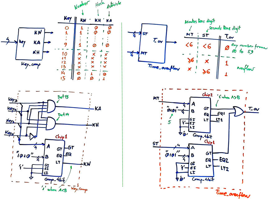 Key comparators and overflow