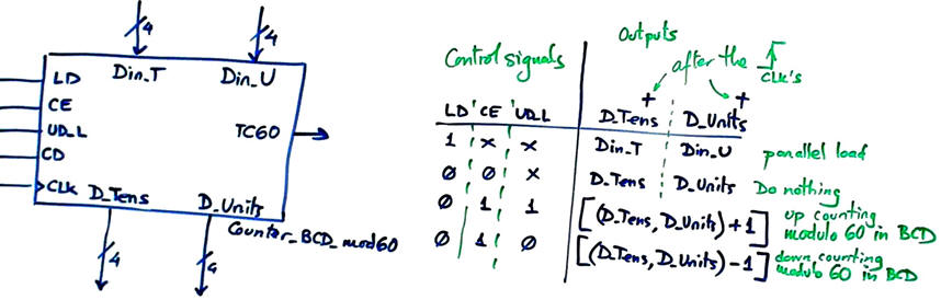Symbol and function table for the enhanced counter