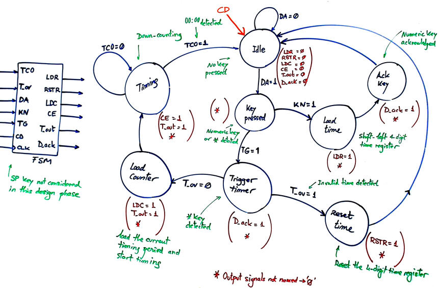 FSM state diagram