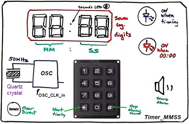 Programmable time sketch
