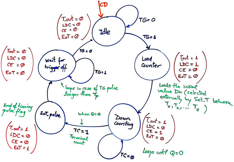 State diagram for the FSM
