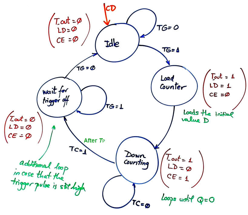 State diagram