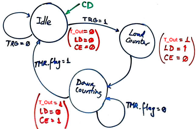 FSM state diagram diagram