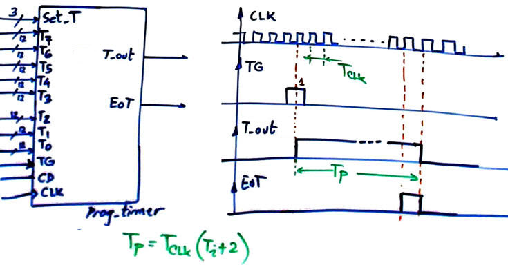 Symbol and waveforms