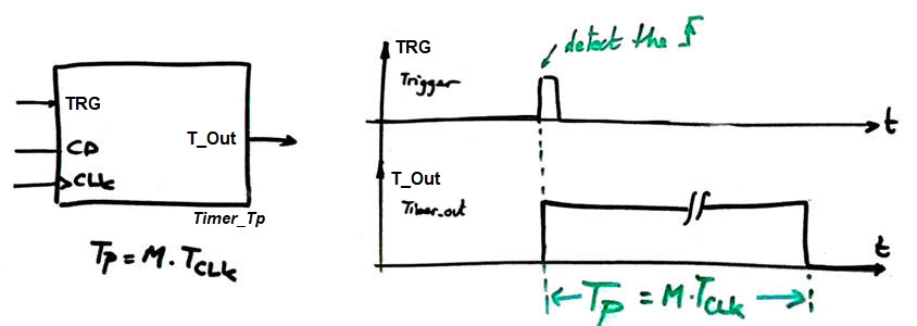 The initial idea of a timer