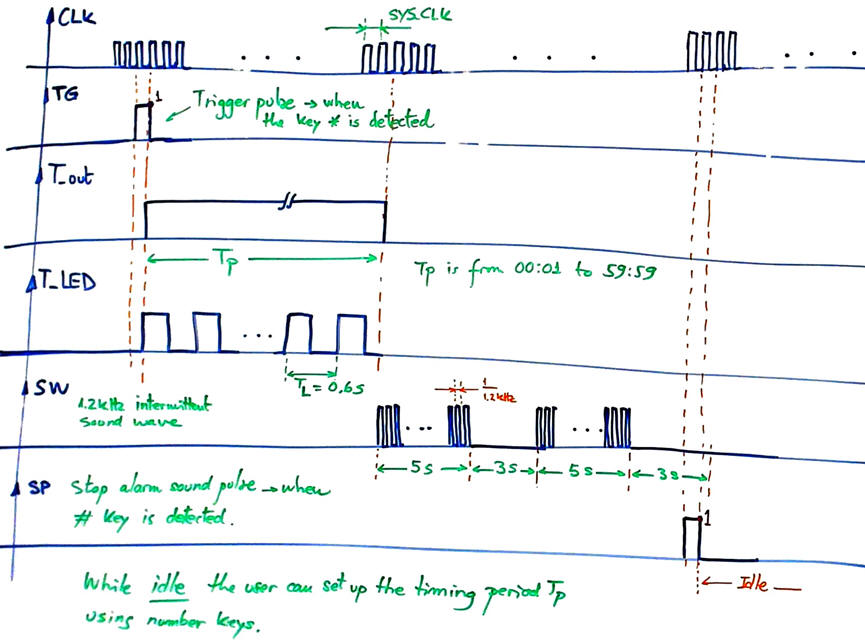 Timing diagram
