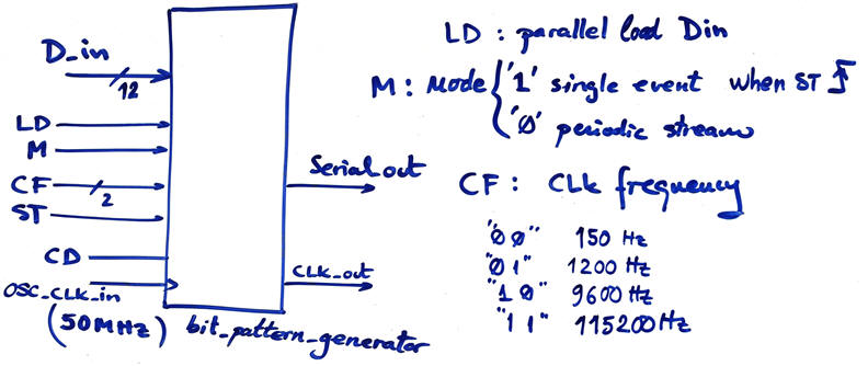 Bit pattern generator symbol