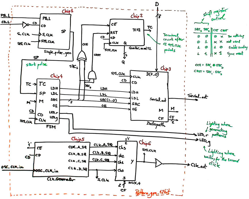 Dedicated processor to solve the pattern generator