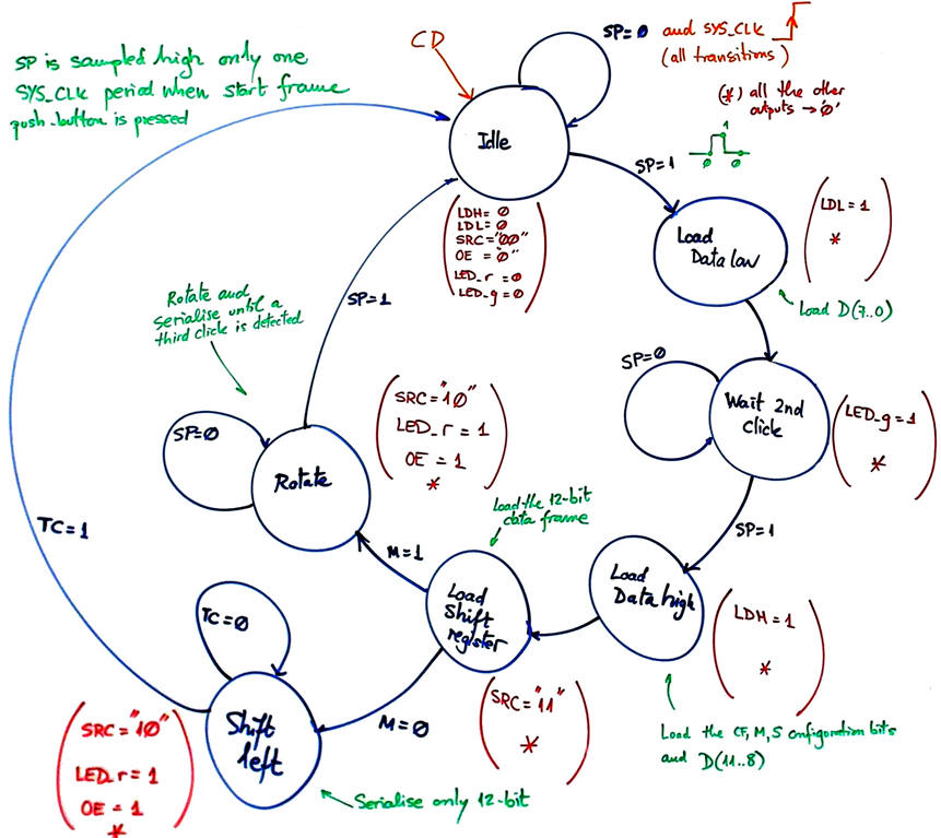 State diagram proposed for the FSM