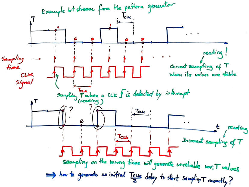 Ideas on sampling/reading T