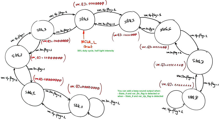 State diagram