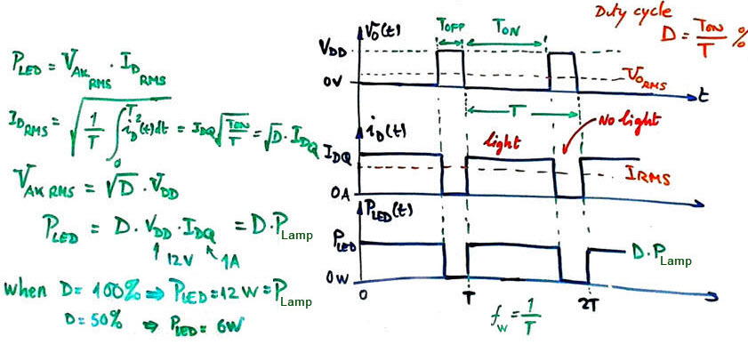 Example of several PWM waveforms