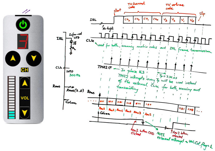 Remote control and idea of the signals