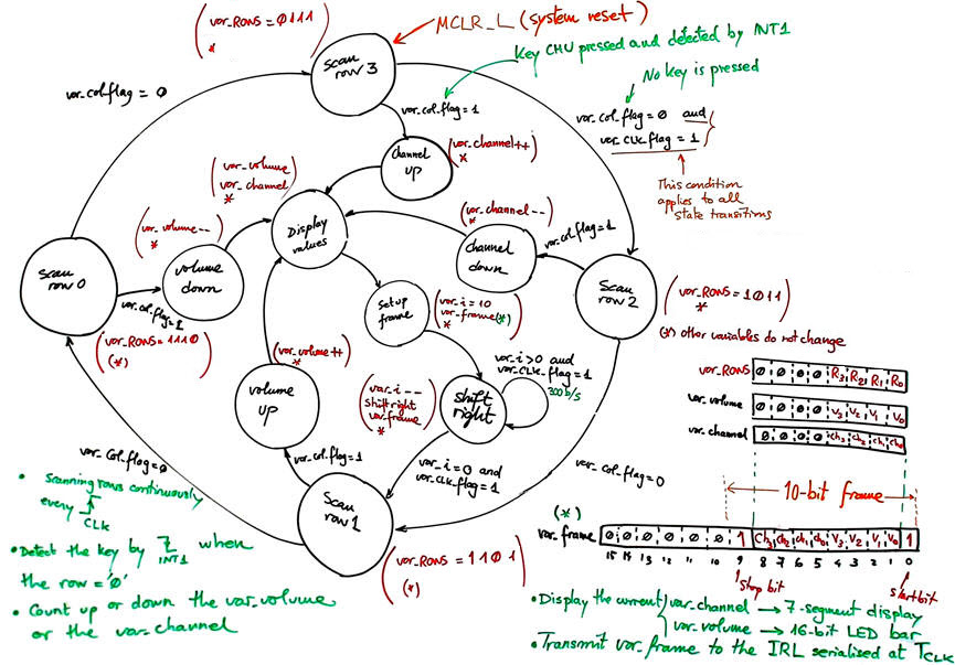 State diagram