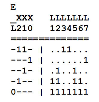 Minimised truth table