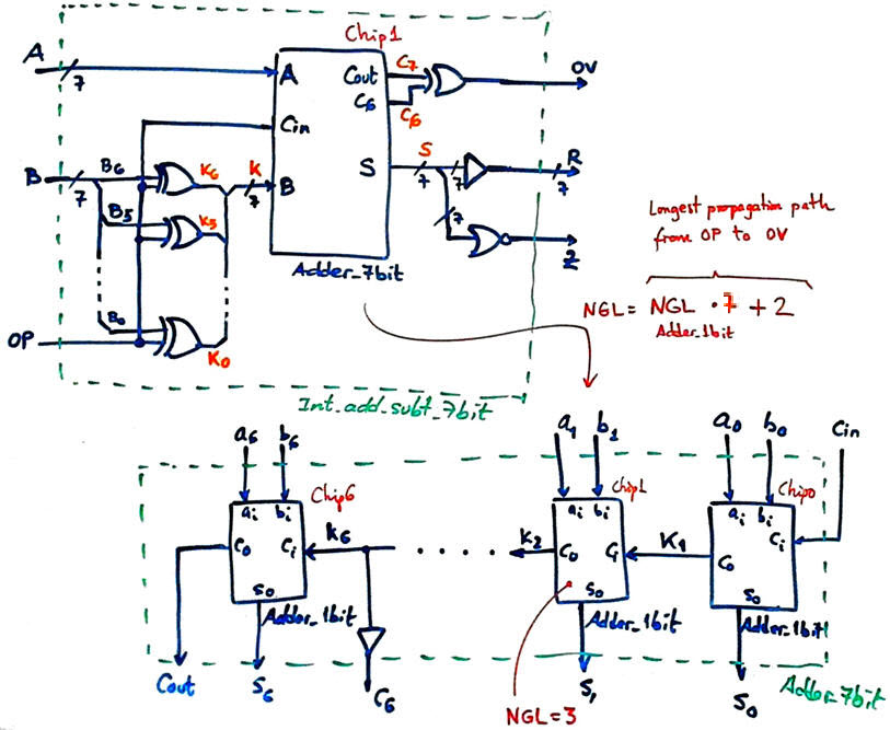 Plan C2 for the Int_add_subt_7bit