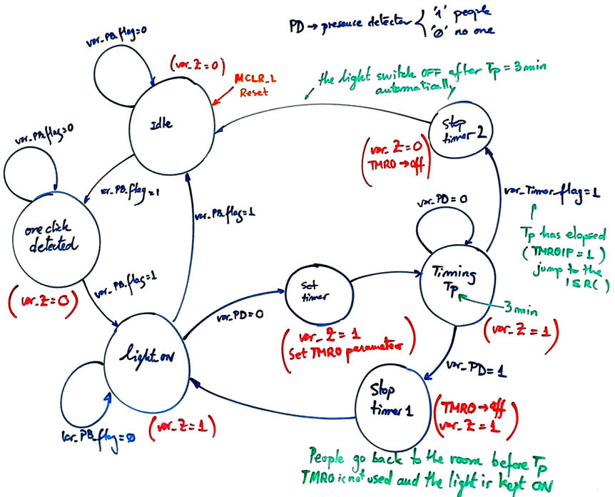 State diagram enhanced