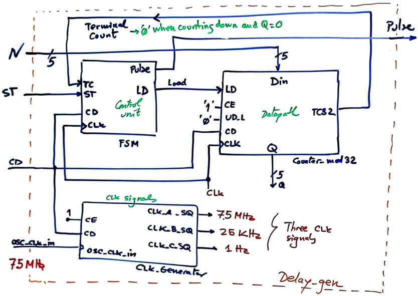 Dedicated processor adapted to this application