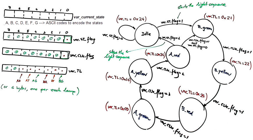 RAM variables and state diagram