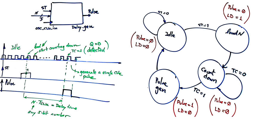 Pulse generation state diagram