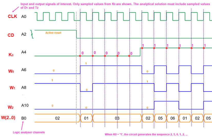 Simulation waveforms