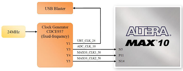 FPGA CLK subsystem