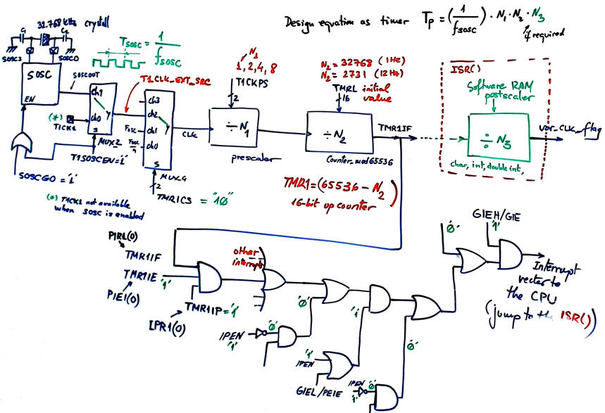 How to configure TMR1 for timing TP