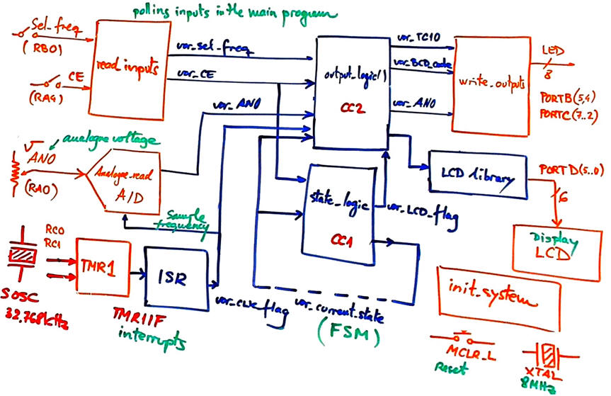 Example of software-hardware diagram