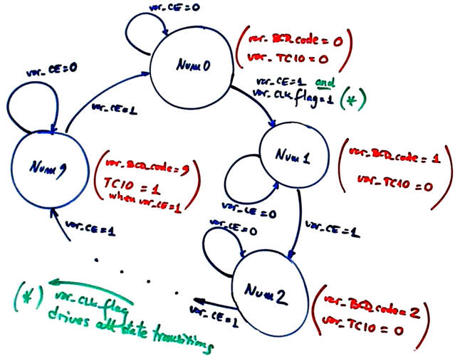 State diagram example