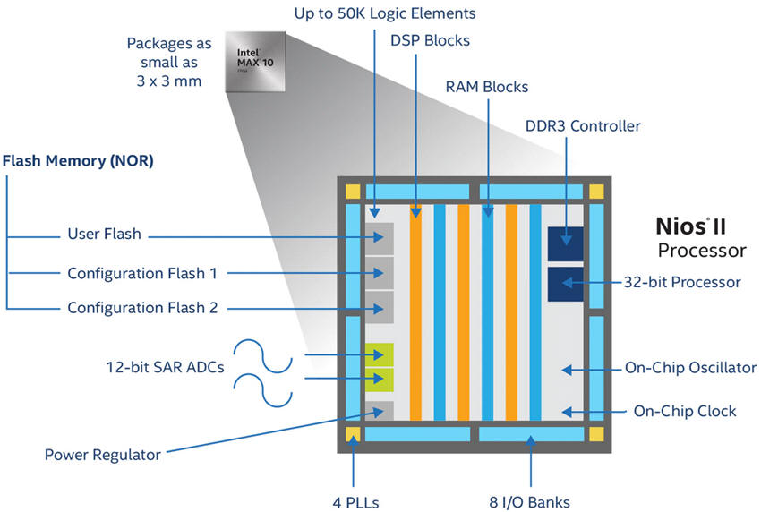 Intel MAX10