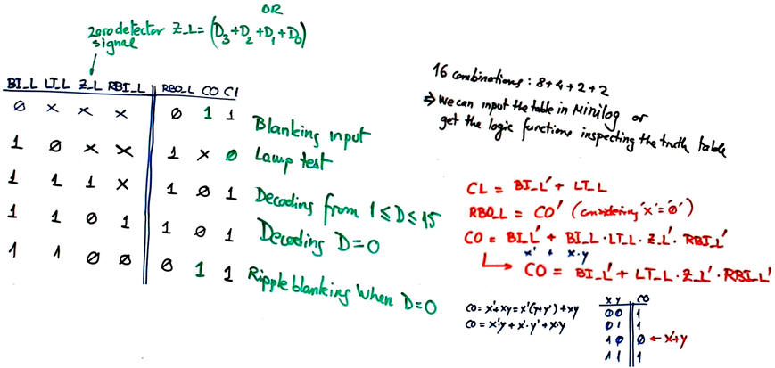 Truth table for control inputs