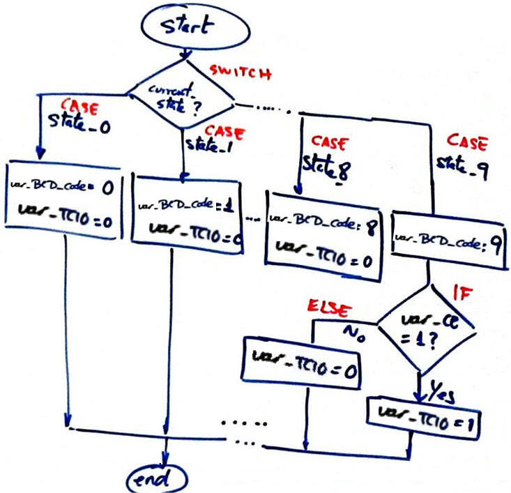 Flow chart for CC2 output logic