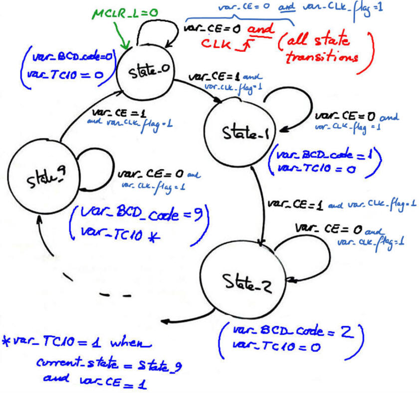 State_diagram
