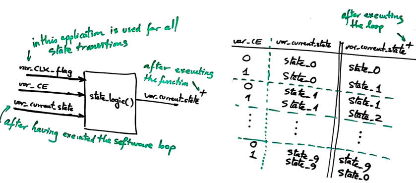 Truth table for state logic