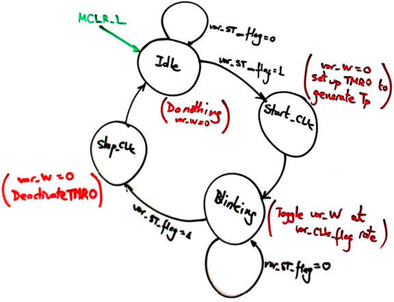 State diagram