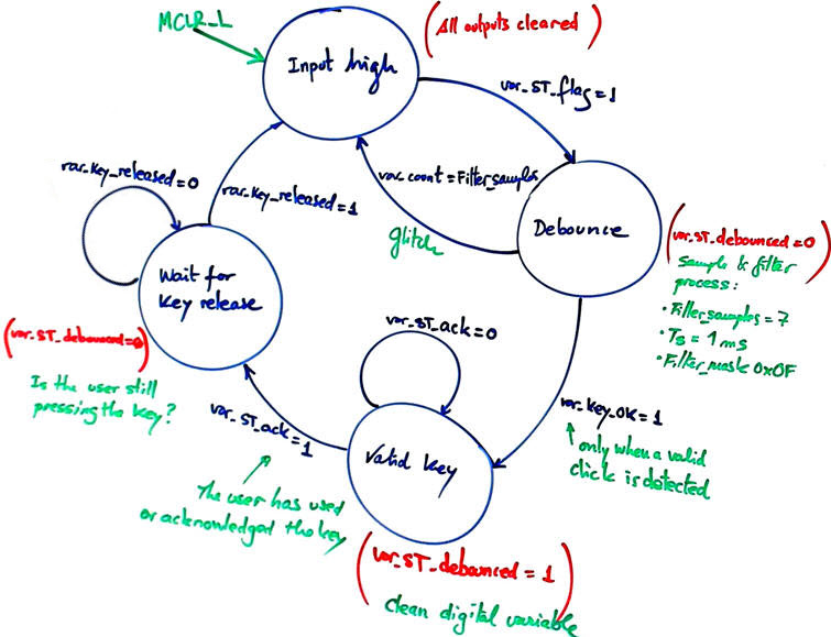 State diagram for the debouncing filter