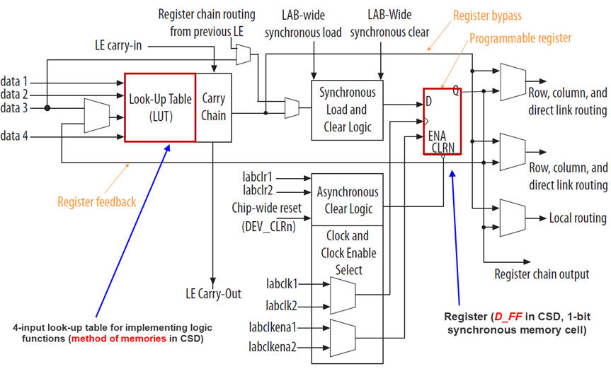 FPGA logic element