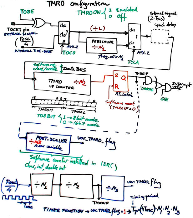 TMR0 Analysis