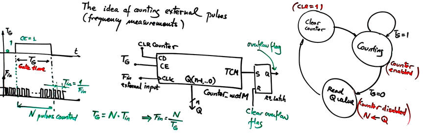 Measuring frequency using TMR0