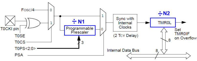 architecture Timer0