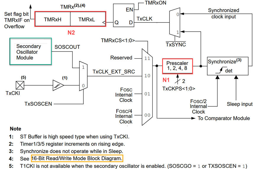 TMR1 architecture