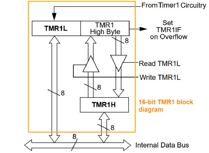 TMR1 16-bit register 