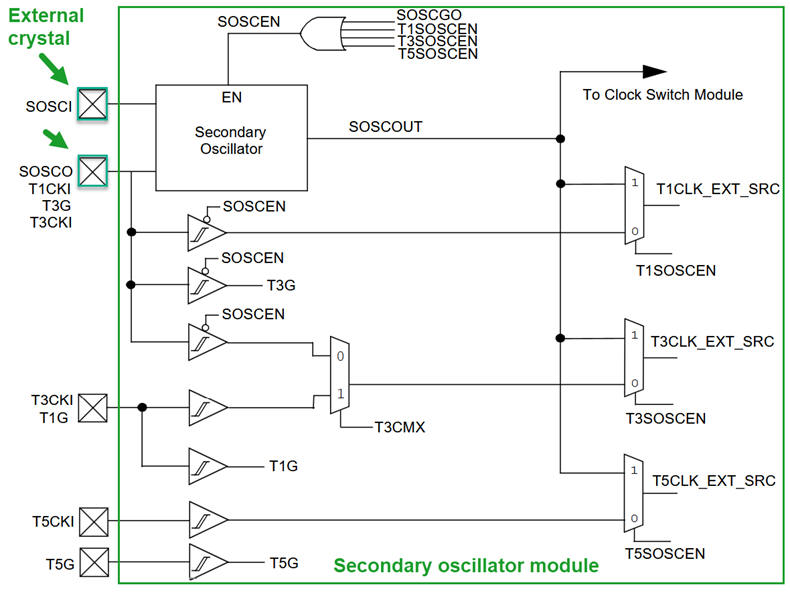 Secondary oscillator