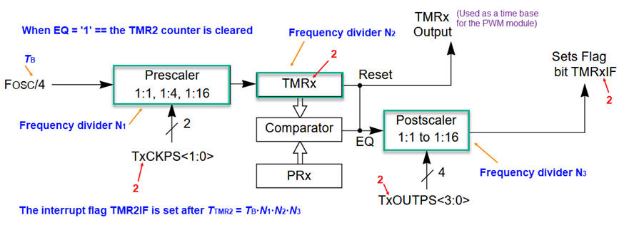 TMR2 module