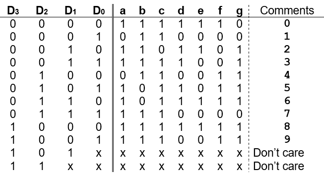 Incomplete BCD to seven segments decoder